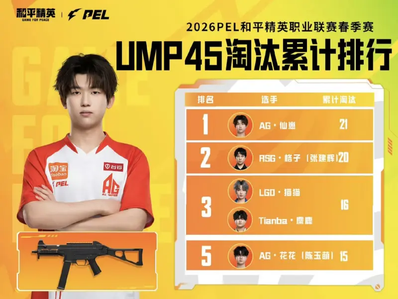 半岛体育娱乐-春季赛数据回顾-冲锋枪：仙崽UMP45淘汰21，86UZI淘汰6